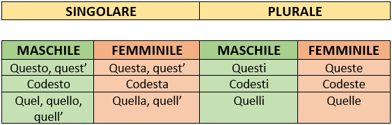 pronomi dimostrativi in italiano