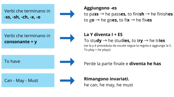 Come Si Fa Il Simple Present Present Simple spiegazione ed esempi - Calzari Alati