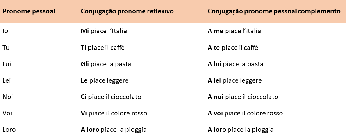 verbo gostar em italiano